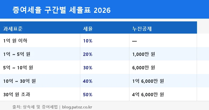 증여세 면제 한도 세율 구간 비교 분석