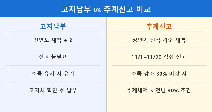 종합소득세 중간예납 비교 분석