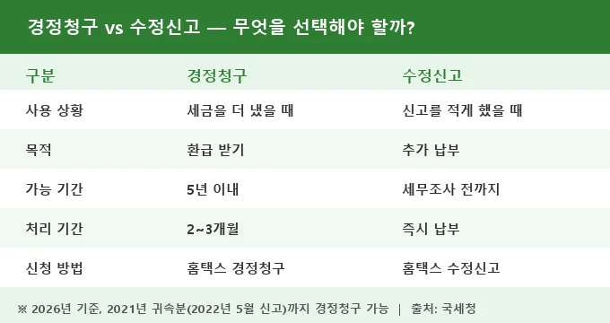 종합소득세 환급금 경정청구 절차 비교
