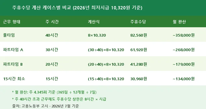 주휴수당 계산 방법 비교 분석