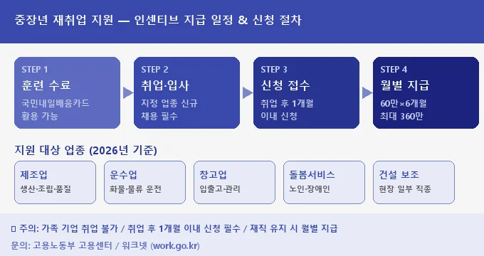 중장년 재취업 지원 비교 분석