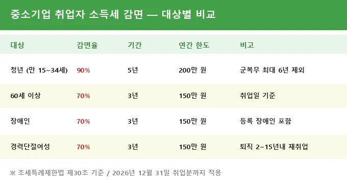 중소기업 취업자 소득세 감면 대상별 비교 분석