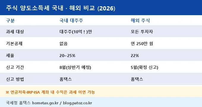 주식 양도소득세 국내 해외 세율 비교 분석