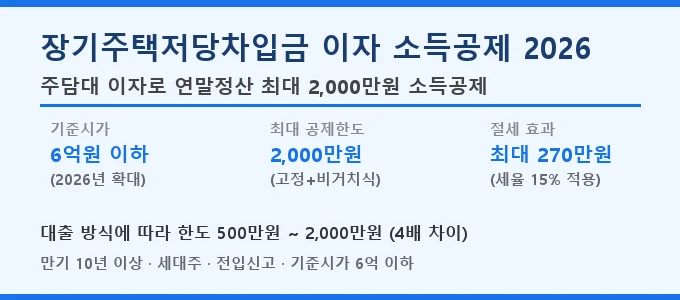 장기주택저당차입금 이자 소득공제 핵심 요약