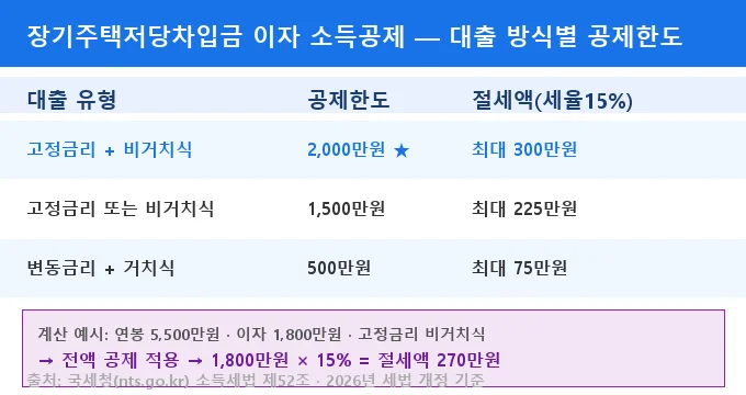 장기주택저당차입금 이자 소득공제 비교 분석