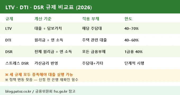 주택담보대출 LTV DTI DSR 비교 분석