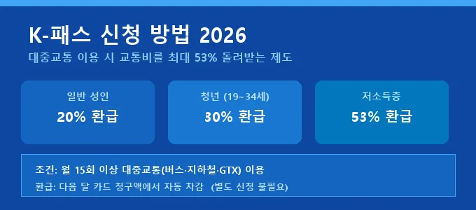 K-패스 신청 방법 핵심 요약
