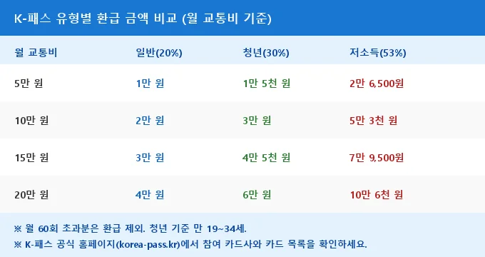 K-패스 교통비 환급 비교 분석