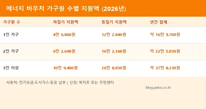 폭염 냉방비 지원 신청 방법 비교 분석