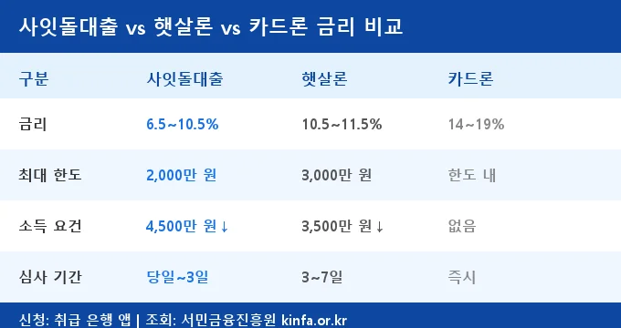 사잇돌대출 햇살론 카드론 비교 분석