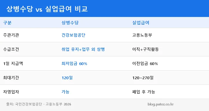 상병수당 신청 방법 비교 분석