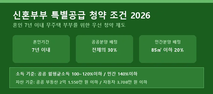 신혼부부 특별공급 청약 조건 핵심 요약