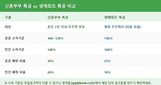 신혼부부 특별공급 청약 조건 비교 분석