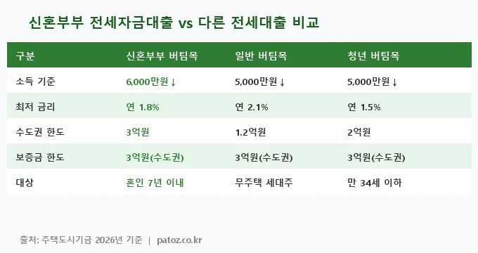 신혼부부 전세자금대출 비교 분석