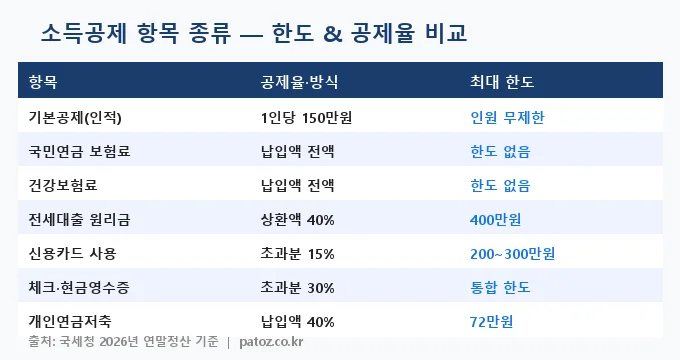 소득공제 항목 종류 비교 분석