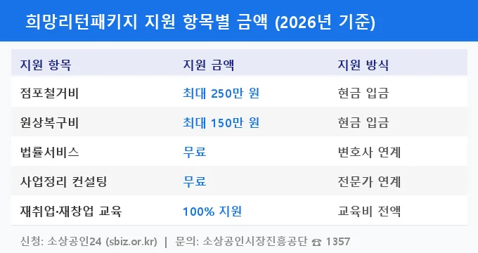 소상공인 폐업 지원금 비교 분석 지원 항목