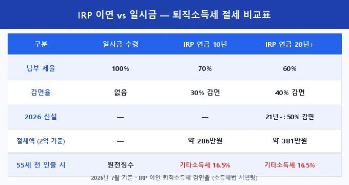 퇴직소득세 계산 방법 비교 분석