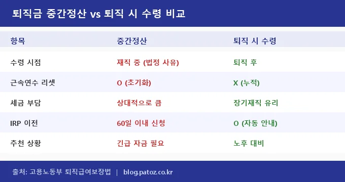 퇴직금 중간정산 조건 비교 분석