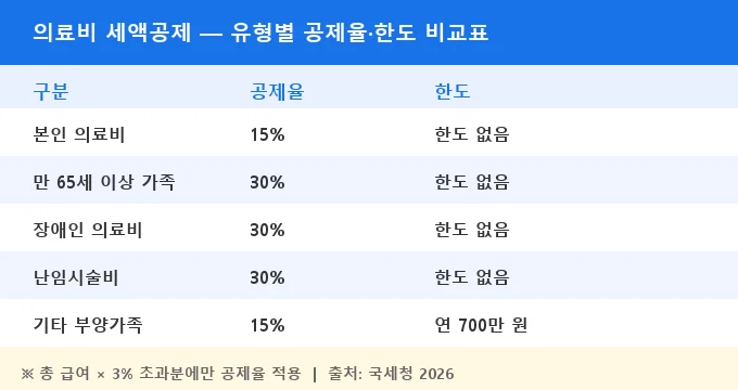 의료비 세액공제 유형별 공제율 비교