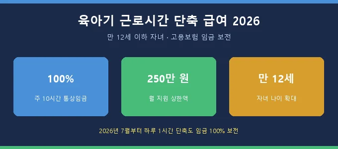 육아기 근로시간 단축 급여 핵심 요약