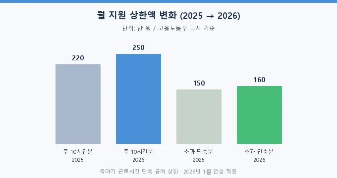 육아기 근로시간 단축 급여 비교 분석