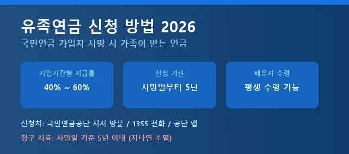 유족연금 신청 방법 핵심 요약