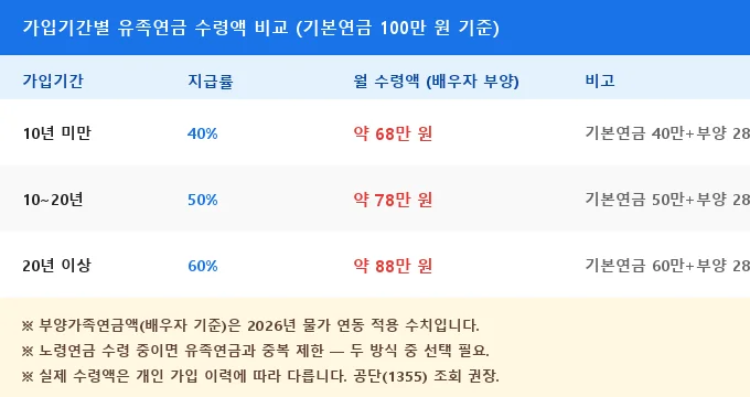 유족연금 수령액 비교 분석