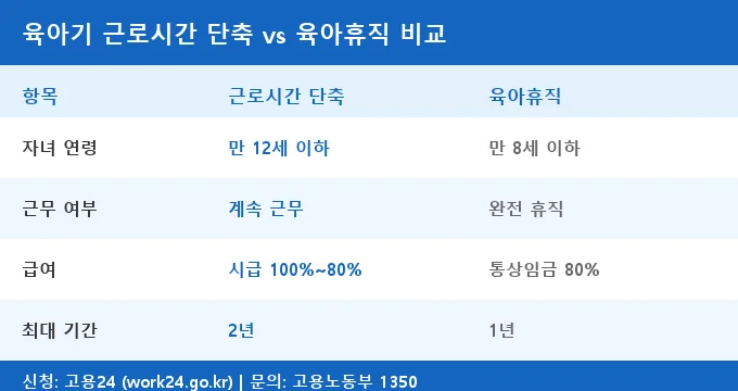 육아기 근로시간 단축 육아휴직 비교 분석