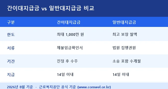 체당금 신청 방법 비교 분석