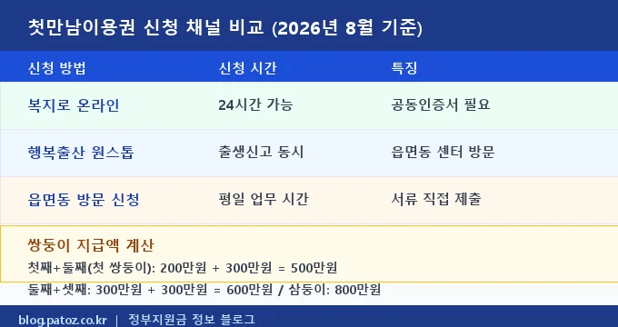 첫만남이용권 비교 분석