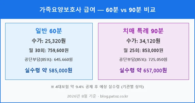 가족요양보호사 급여 60분 90분 비교