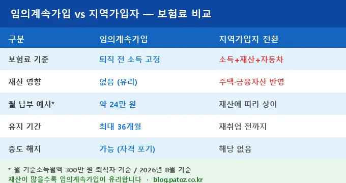건강보험 임의계속가입 보험료 비교 분석