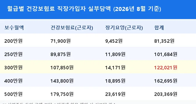 건강보험료 직장가입자 계산 비교 분석