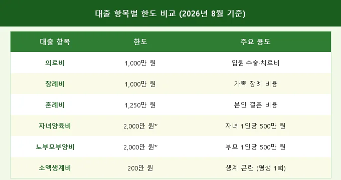 근로자 생활안정자금 대출 항목별 한도 비교