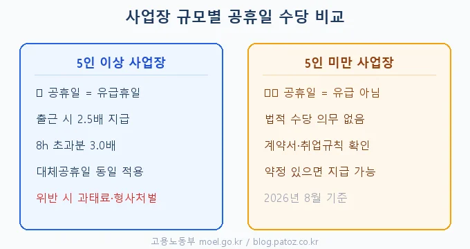 공휴일 근로수당 비교 분석