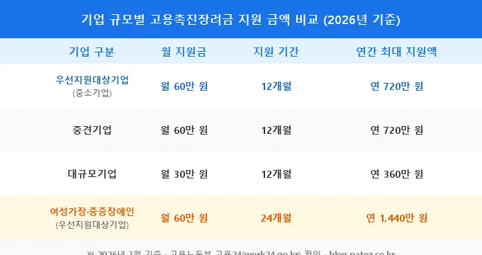 고용촉진장려금 비교 분석