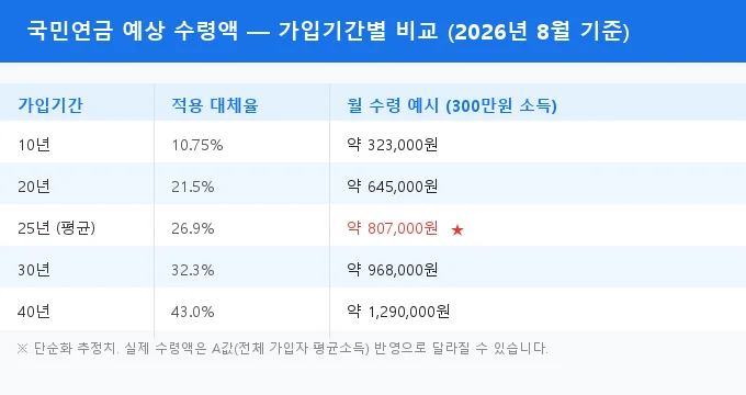 국민연금 예상 수령액 조회 방법 비교 분석
