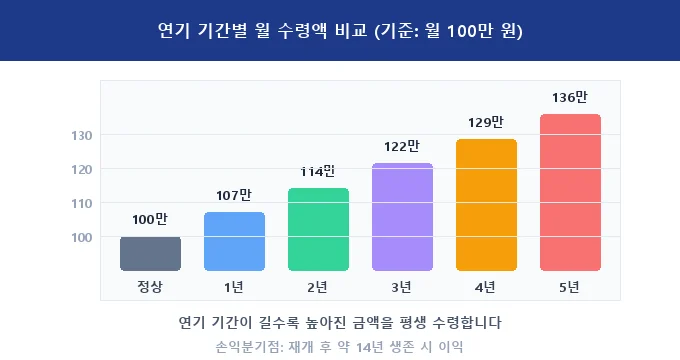 국민연금 연기수령 비교 분석