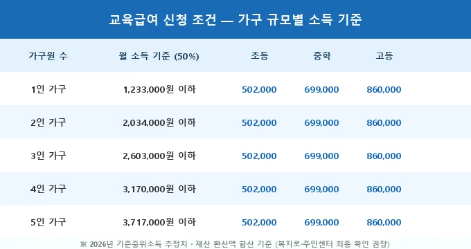 교육급여 신청 방법 조건 비교 분석