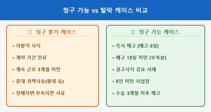 해고예고수당 비교 분석