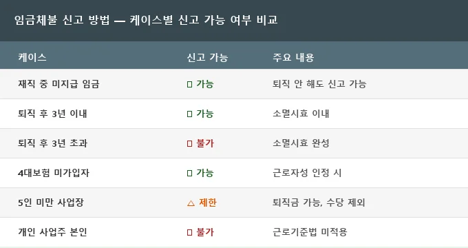 임금체불 신고 방법 비교 분석