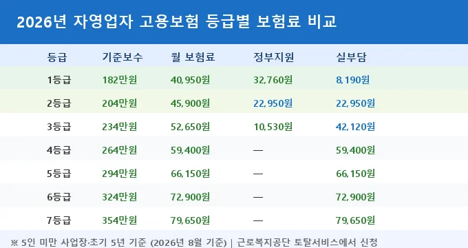 자영업자 고용보험 등급별 보험료 비교 분석