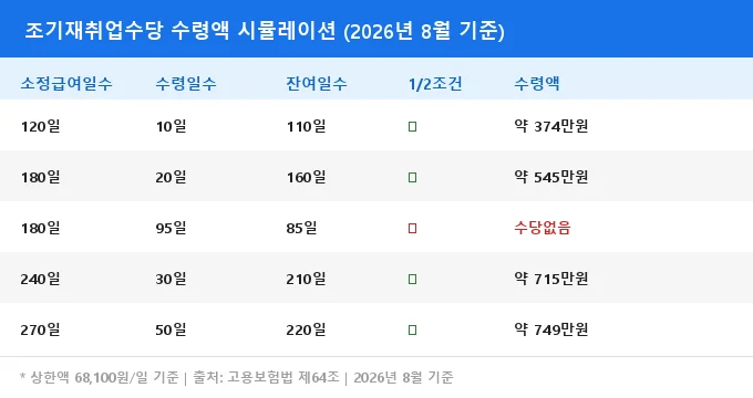 조기재취업수당 신청 방법 비교 분석