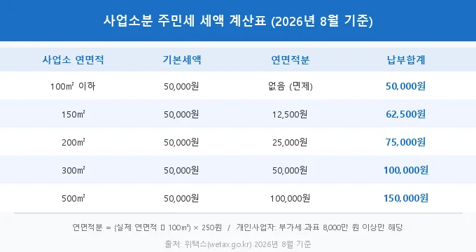 주민세 납부 방법 2026 비교 분석