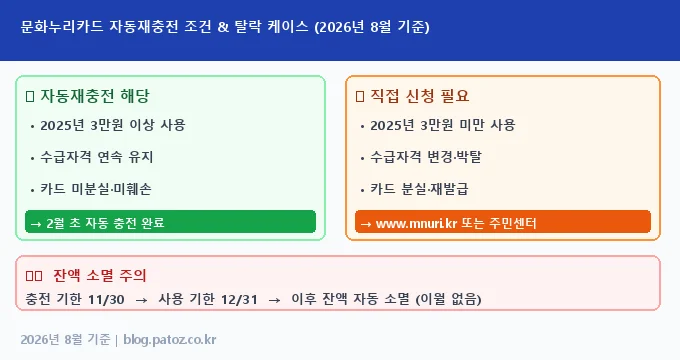 문화누리카드 신청 방법 비교 분석