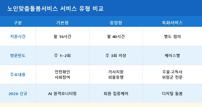 노인맞춤돌봄서비스 서비스 유형 비교 분석