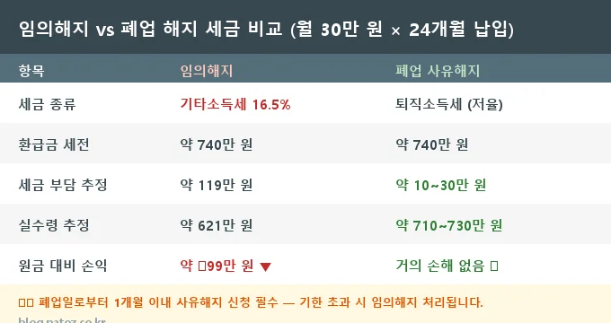 노란우산공제 해지 환급금 임의해지 사유해지 세금 비교 분석