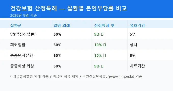 건강보험 산정특례 대상 질환별 본인부담률 비교