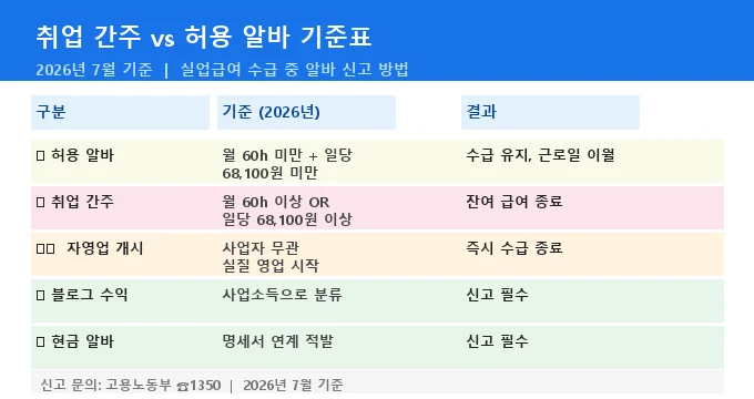 실업급여 수급 중 알바 취업 간주 기준 비교 분석
