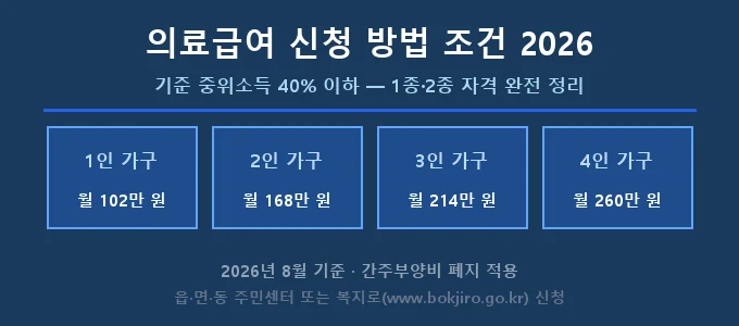 의료급여 신청 방법 2026 가구별 소득기준